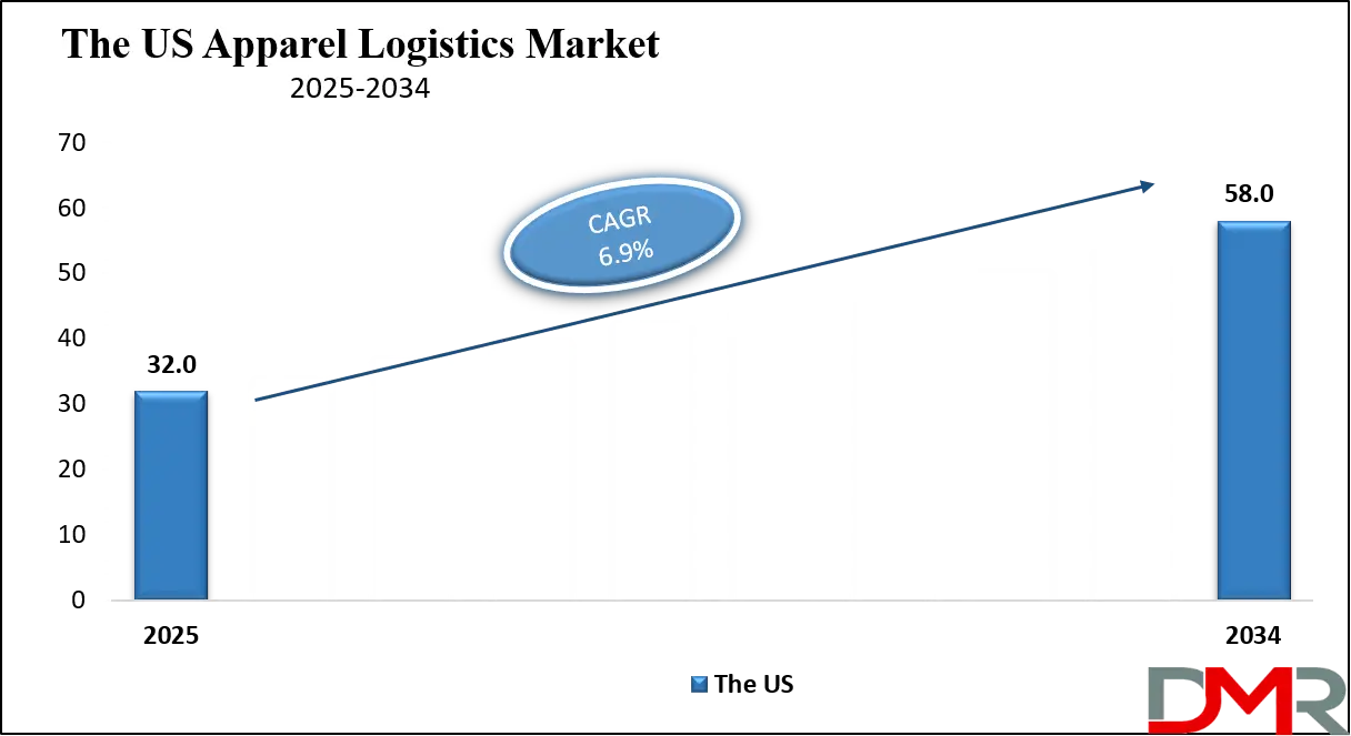 Apparel Logistics Market Us Growth Analysis