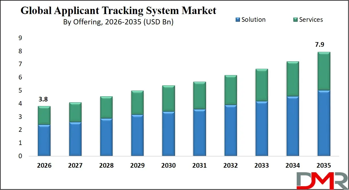 Applicant Tracking System Market By Offering