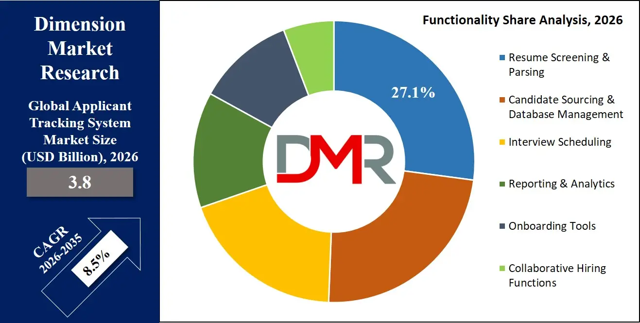 Applicant Tracking System Market Functionality Share Analysis