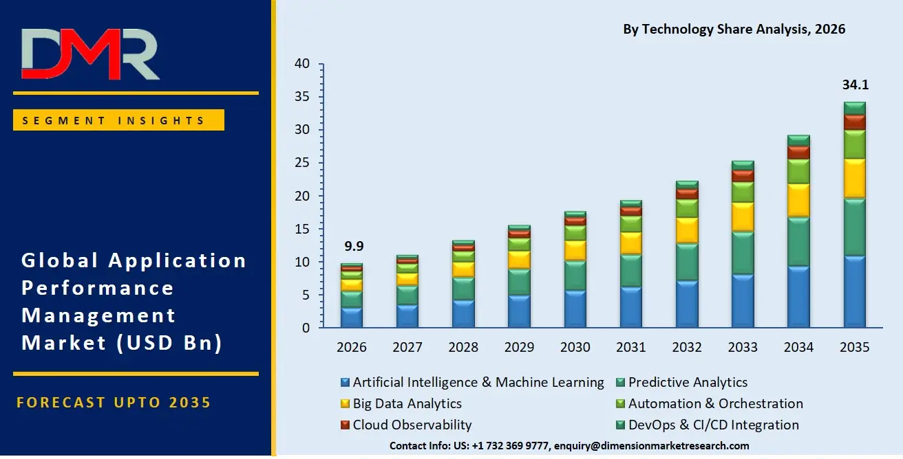 Application Performance Management Market By Technology Share Analysis