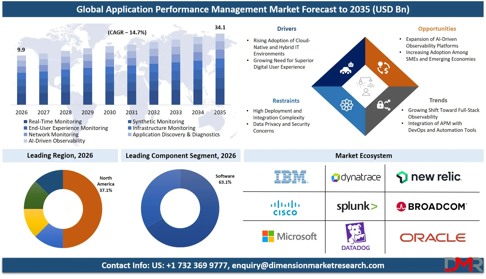 Application Performance Management Market Forecast to 2035