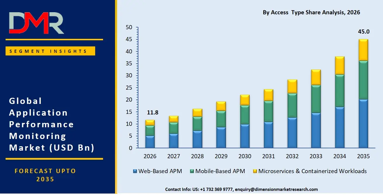 Application Performance Monitoring Market By Access Type Share Analysis