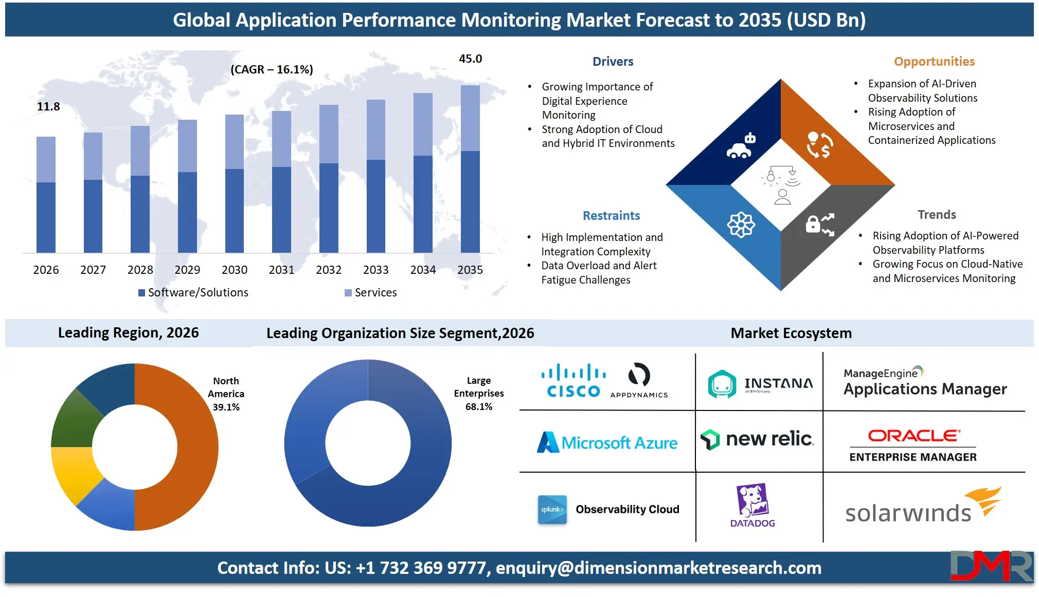Application Performance Monitoring Market Forecast to 2035