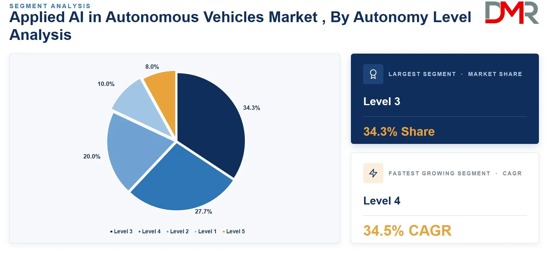 Applied AI in Autonomous Vehicles Market , By Autonomy Level Analysis
