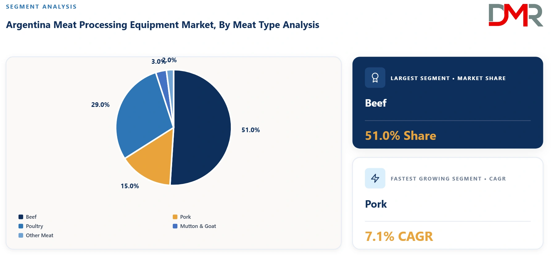 Argentina Meat Processing Equipment Market By Meat Type Analysis