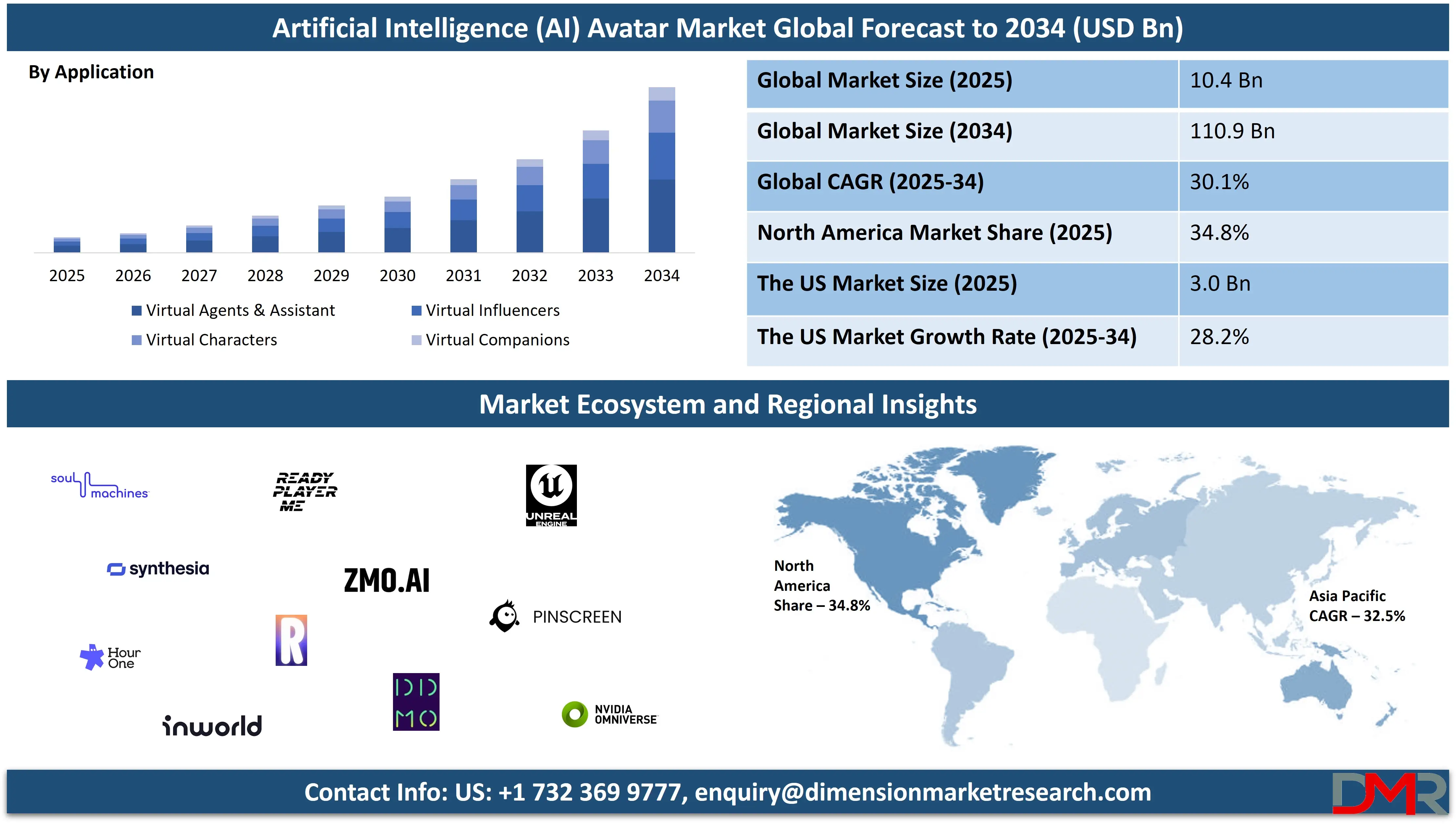 Global Artificial Intelligence (AI) in Avatar Market Forecast to 2034-