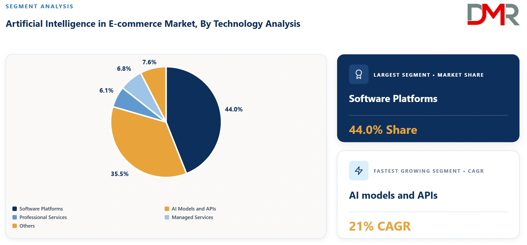 Artificial Intelligence in E-commerce Market By Technology Analysis