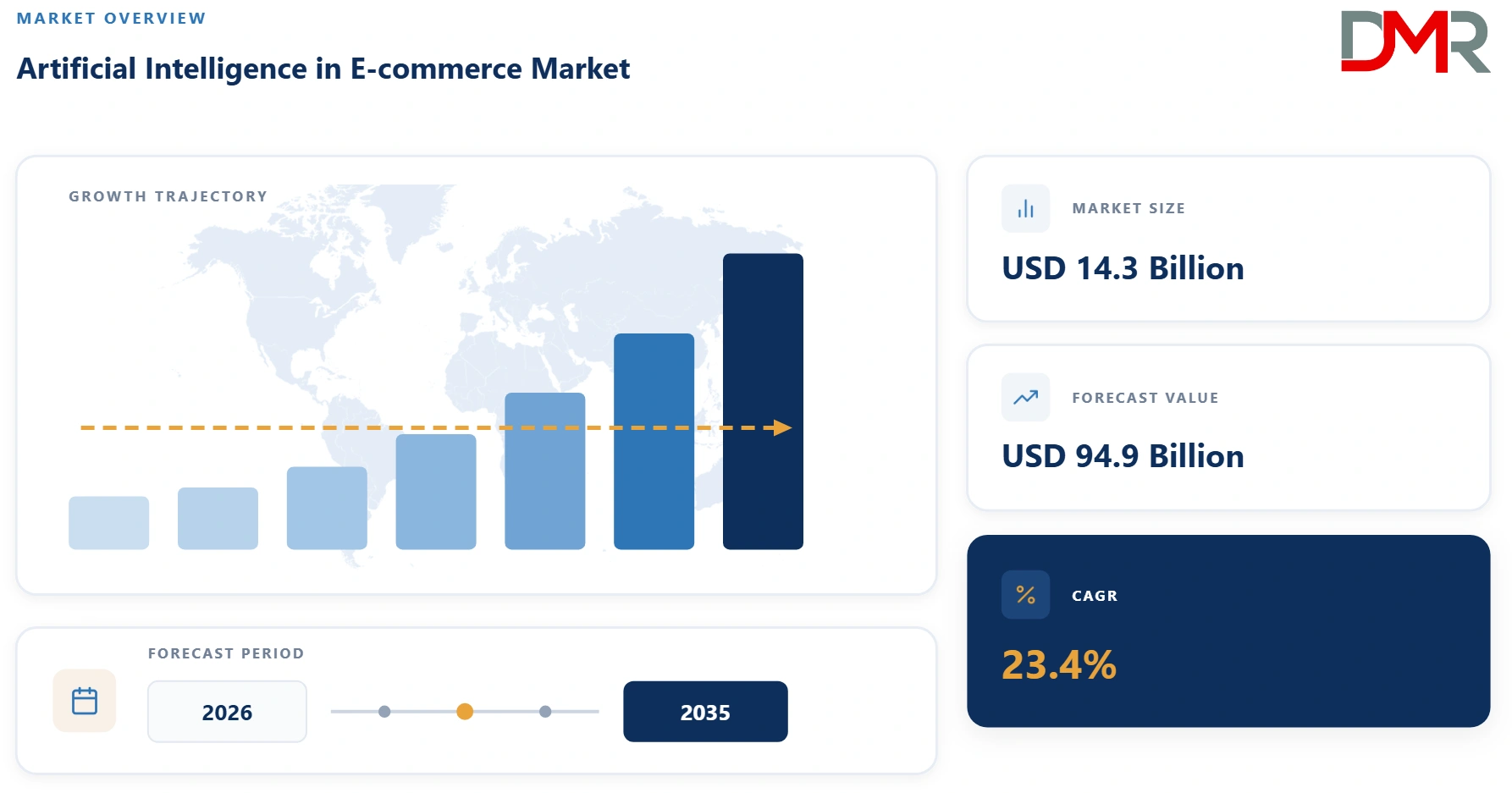 Artificial Intelligence in E-commerce Market