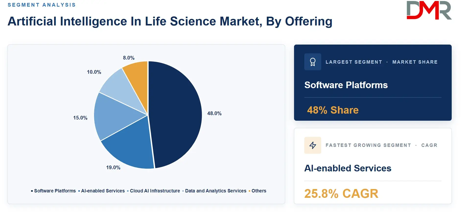 Artificial Intelligence In Life Science Market, By Offering