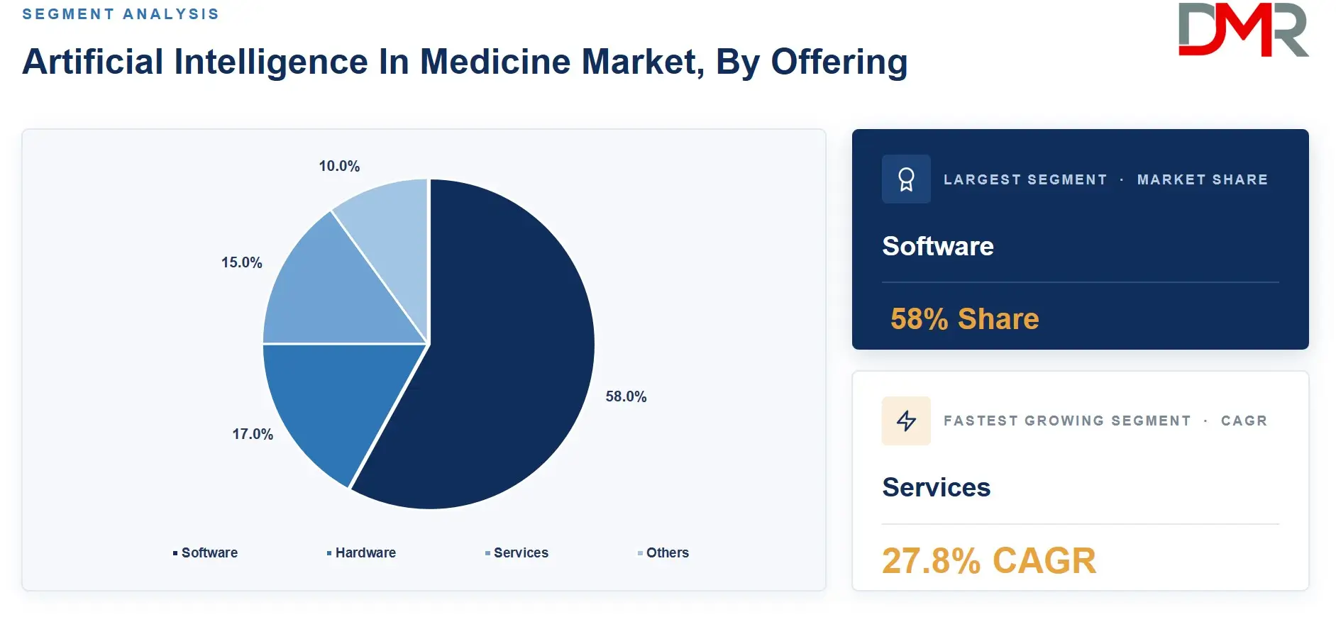 Artificial Intelligence In Medicine Market, By Offering