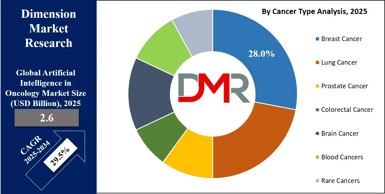Artificial Intelligence in Oncology Market By Cancer Type Analysis