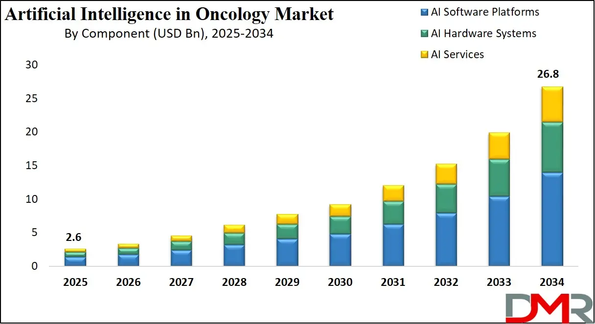 Artificial Intelligence in Oncology Market By Component Analysis