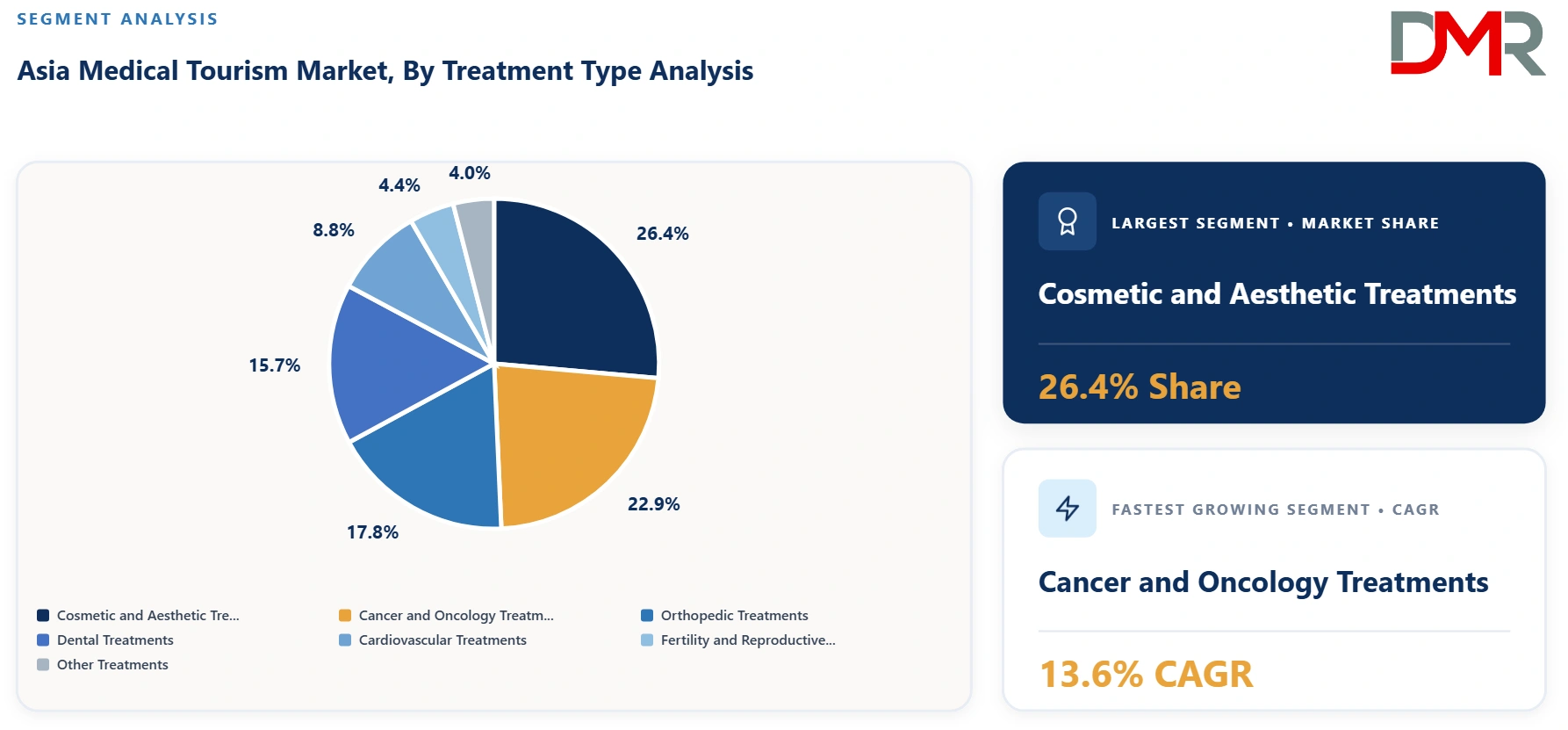Asia Medical Tourism Market By Treatment Type Analysis