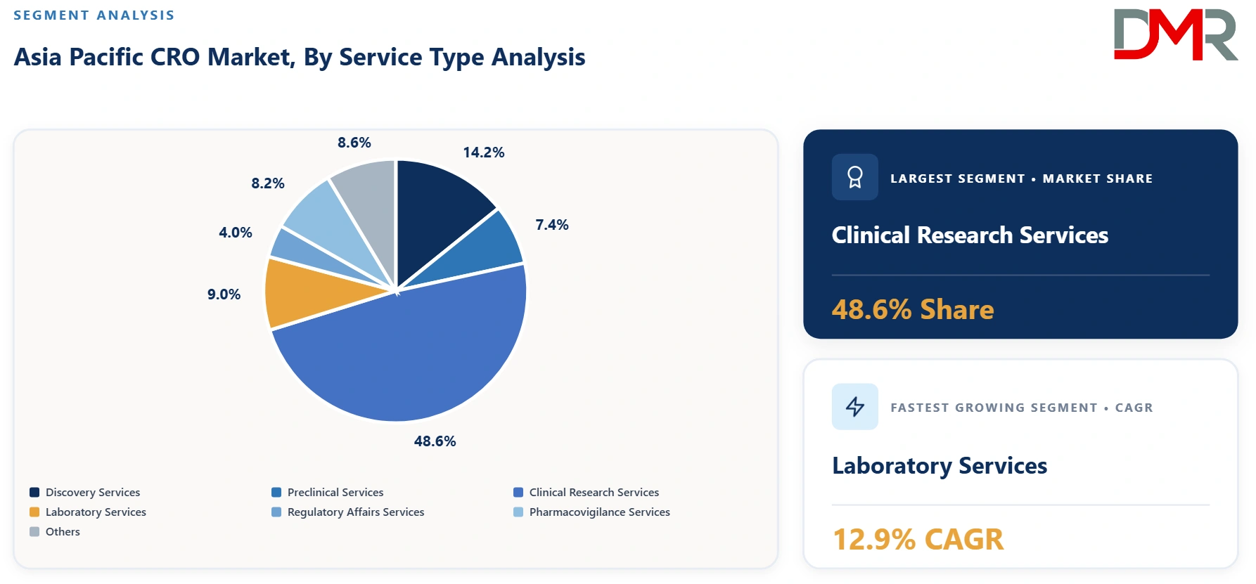 Asia Pacific CRO Market By Service Type Analysis