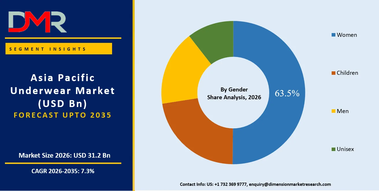 Asia Pacific Underwear Market By Gender Share Analysis