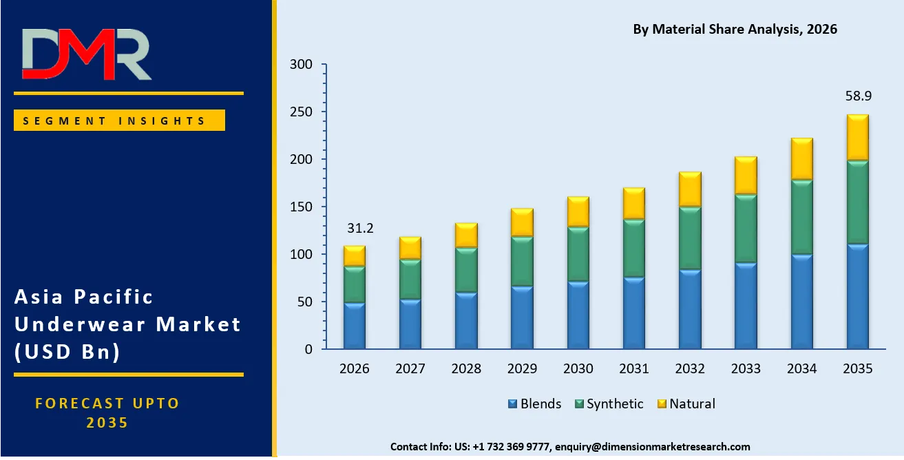 Asia Pacific Underwear Market By Material Share Analysis