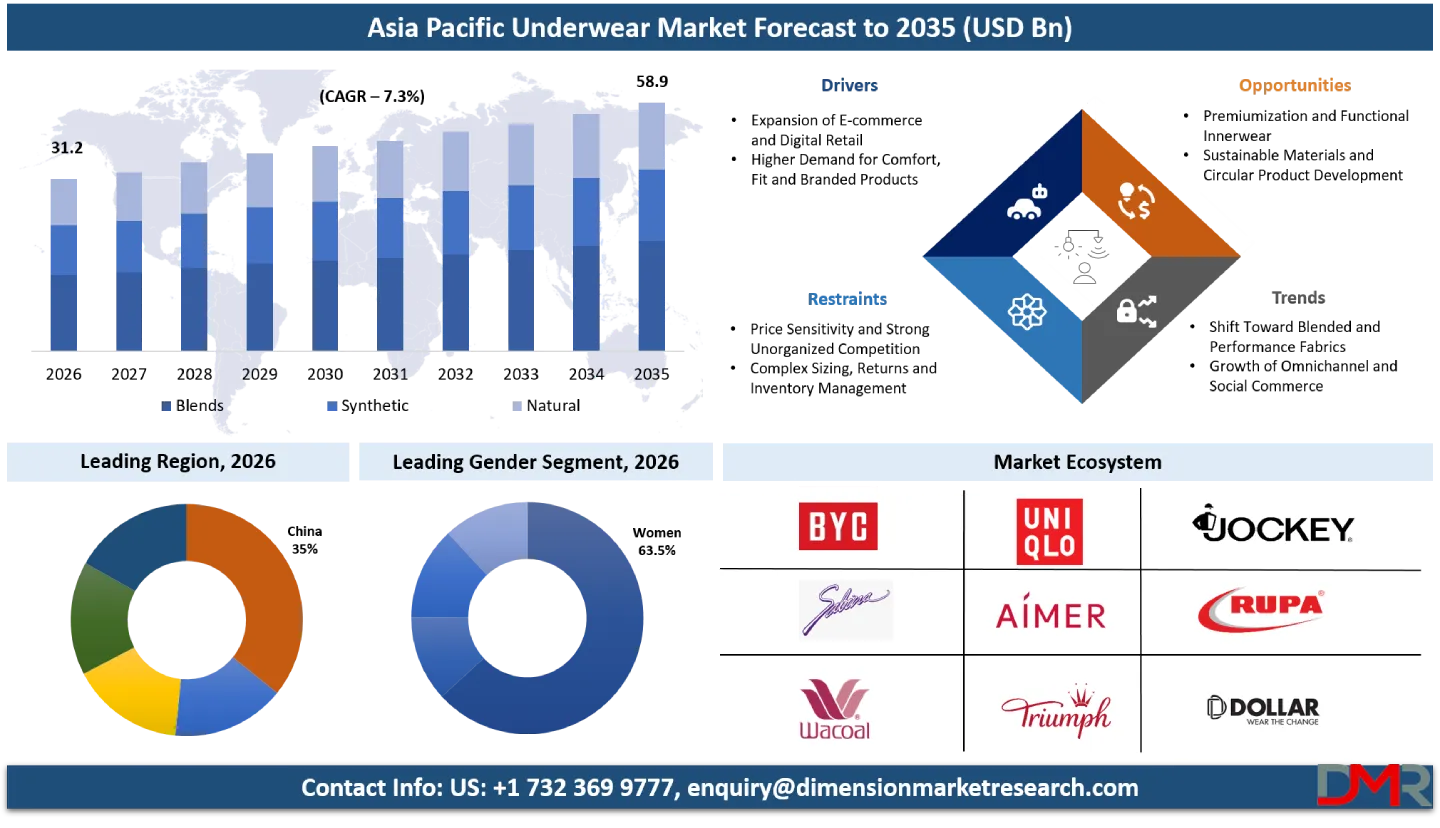 Asia Pacific Underwear Market Forecast to 2035