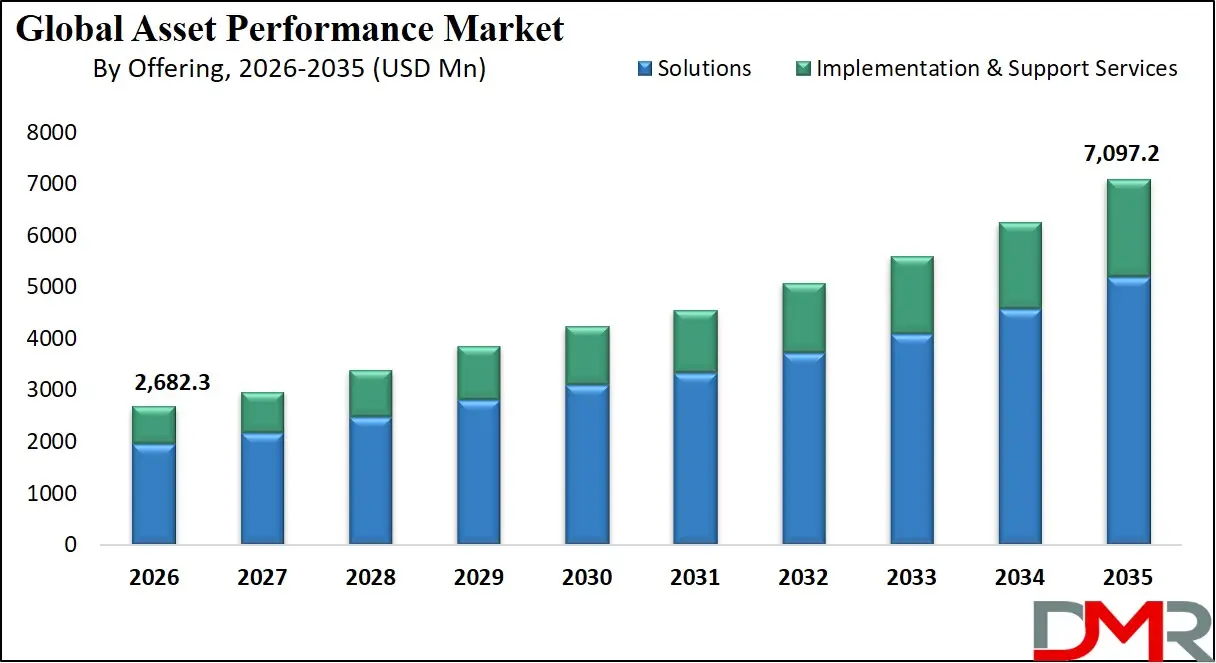 Asset Performance Market By Offering