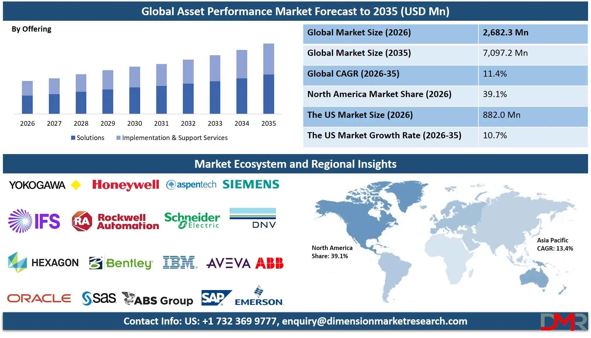 Asset Performance Market Forecast to 2035