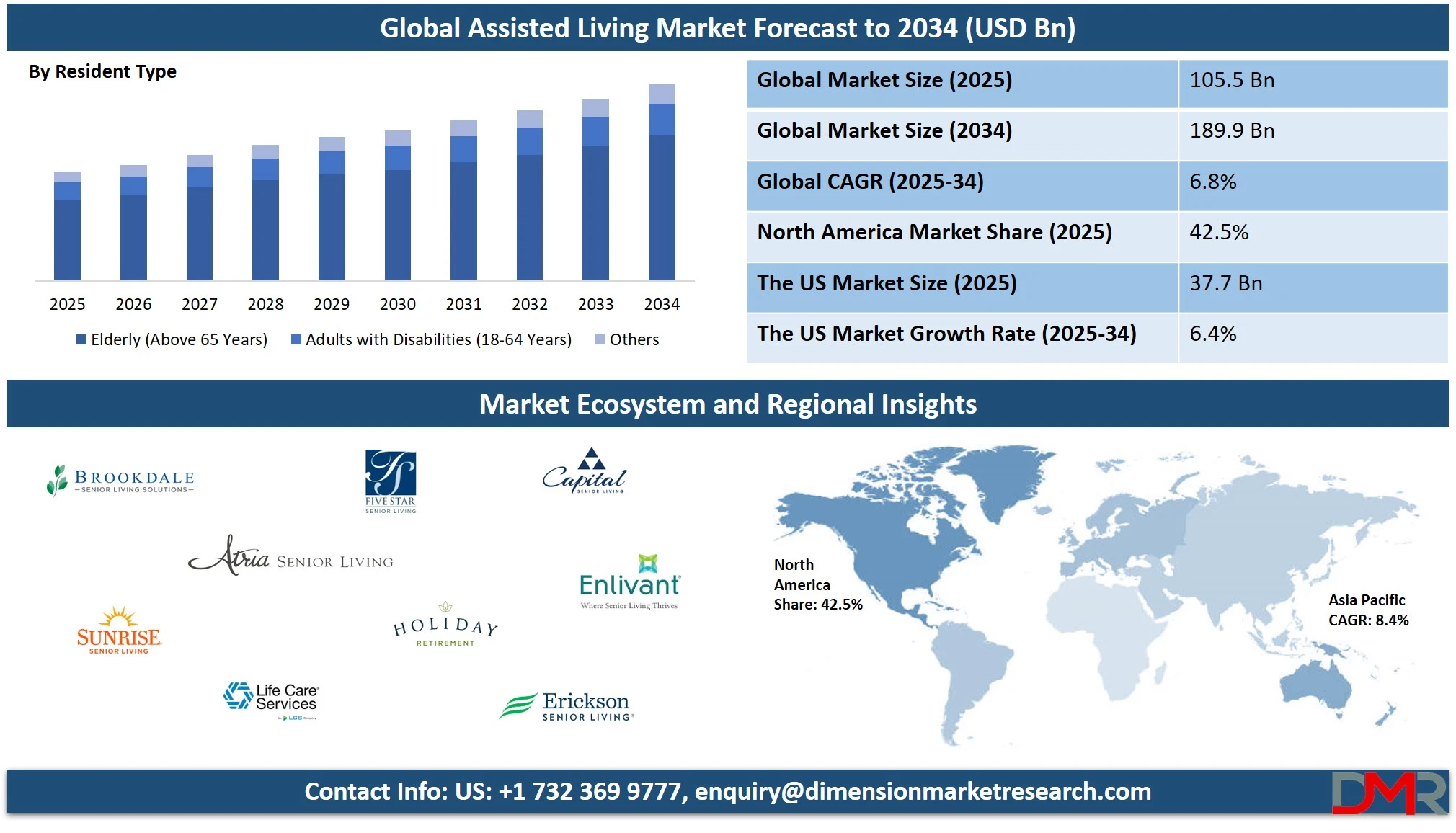 Assisted Living Market Overview