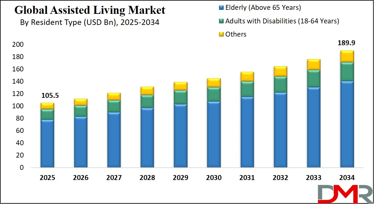 Assisted Living Market Size Analysis