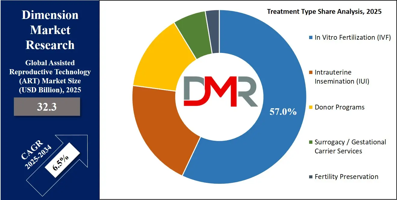 Assisted Reproductive Technology (ART) Market By Treatment Type Analysis