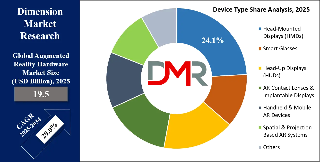 Augmented Reality Hardware Market Device Type Share Analysis