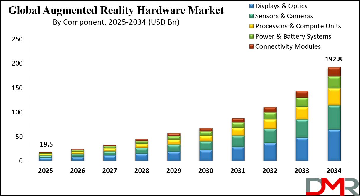 Augmented Reality Hardware Market Growth Analysis
