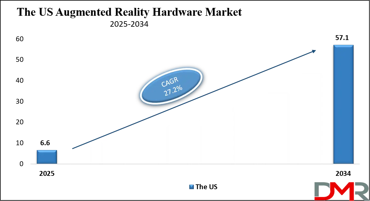 Augmented Reality Hardware Market Us Growth Analysis