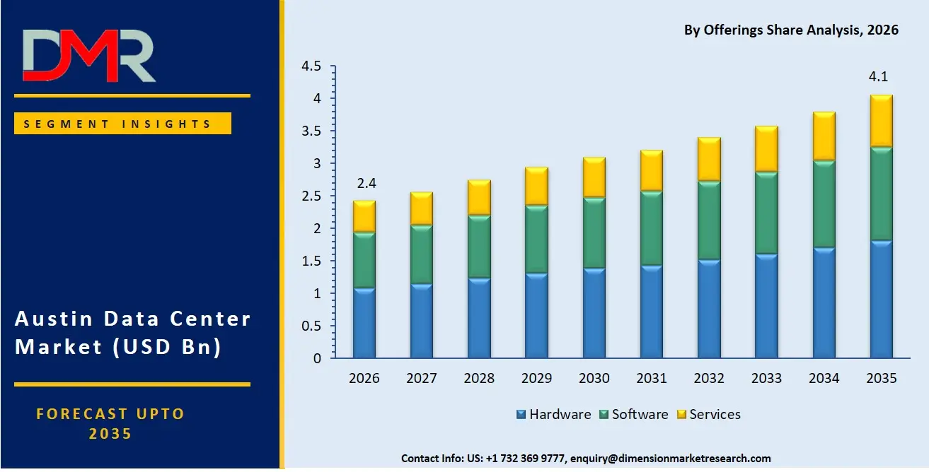 Austin Data Center Market By Offerings Share Analysis