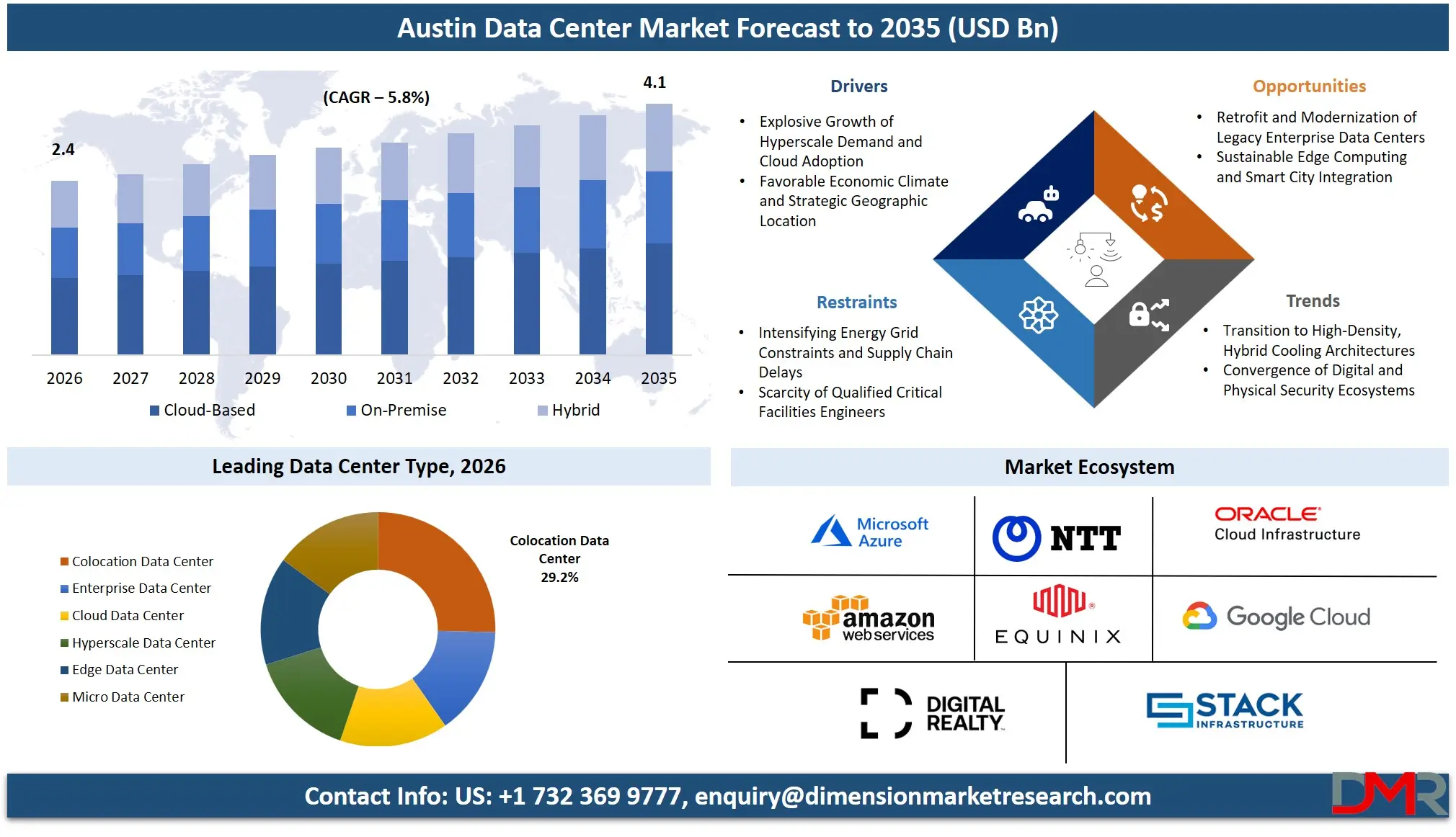 Austin Data Center Market Forecast to 2035