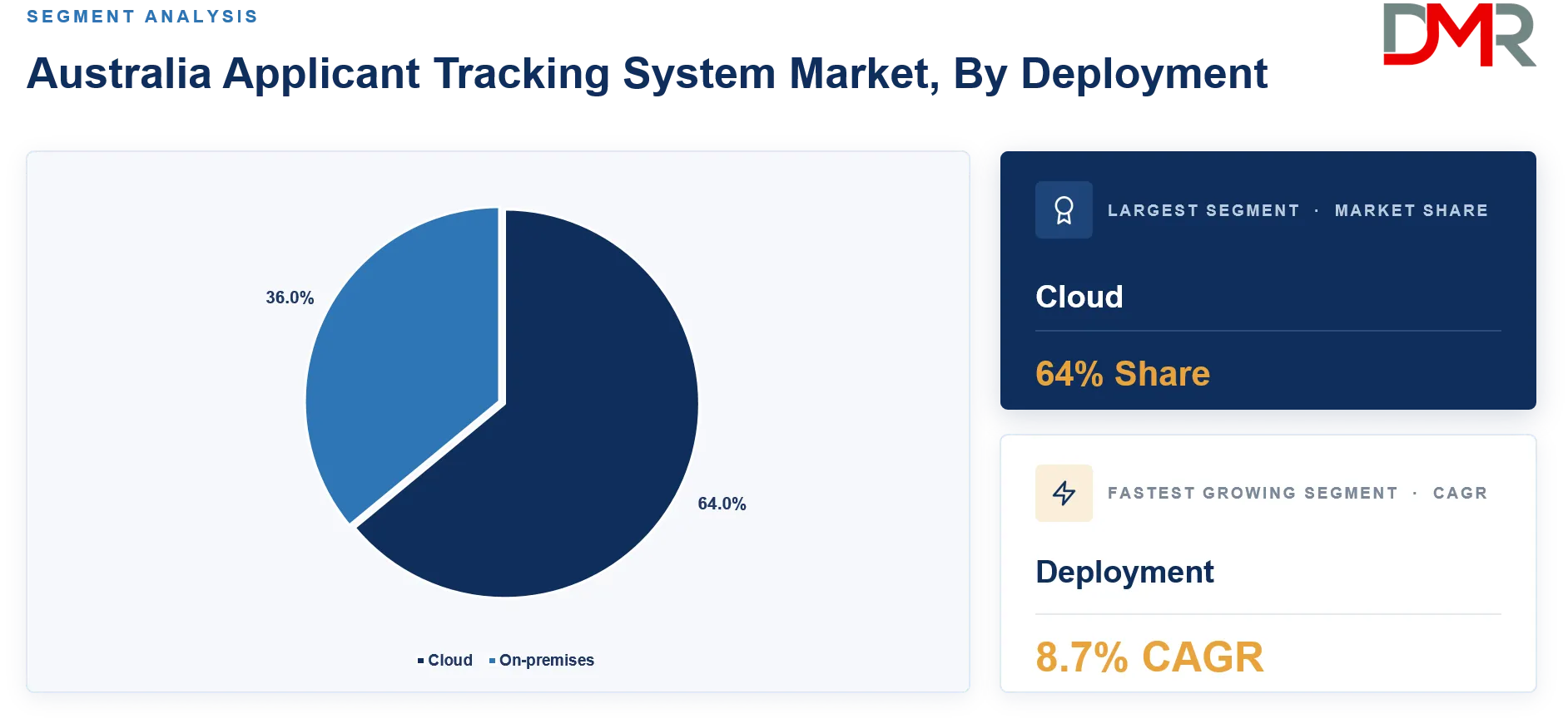 Australia Applicant Tracking System Market By Deployment Share Analysis