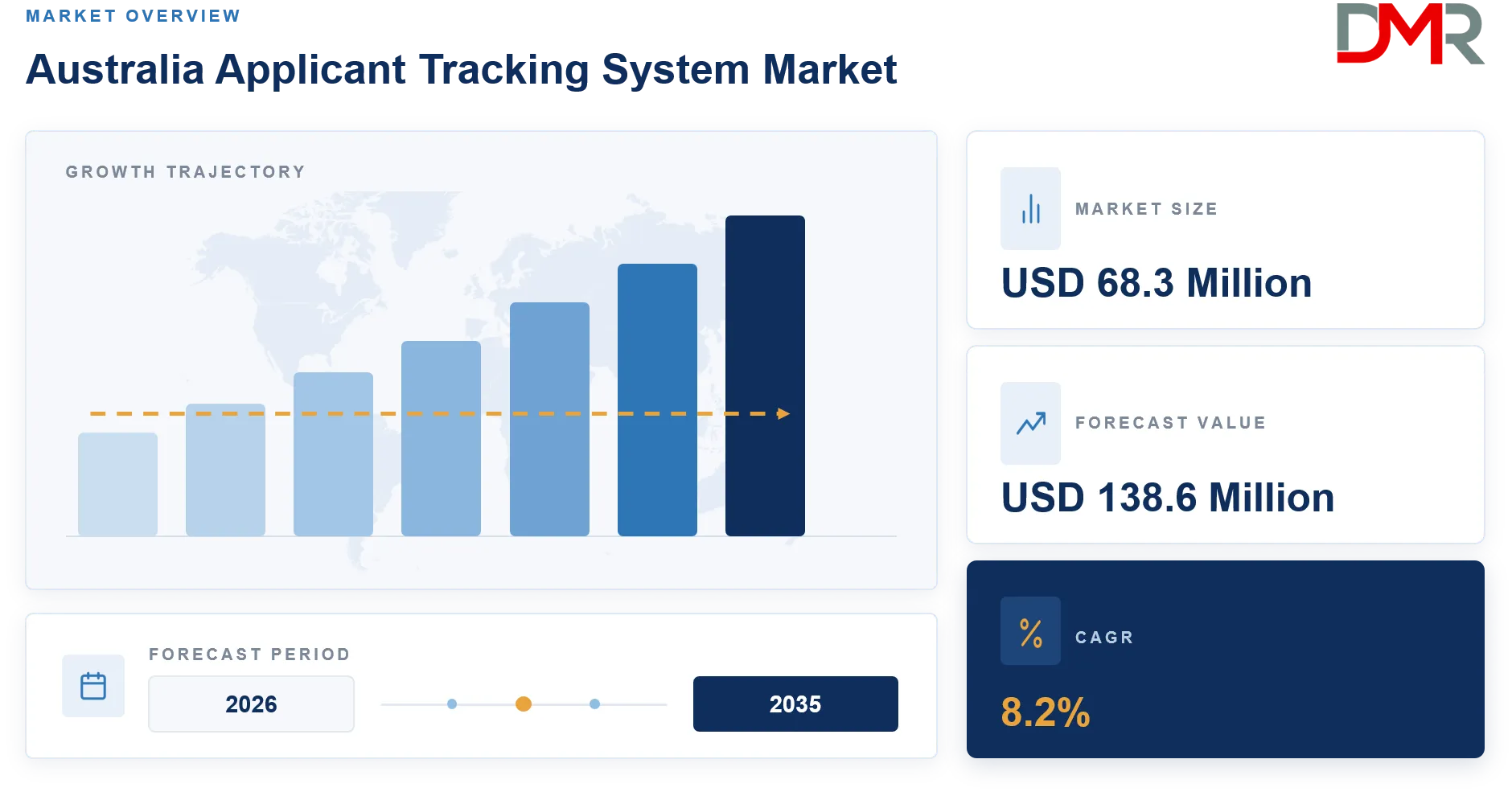 Australia Applicant Tracking System Market Forecast to 2035