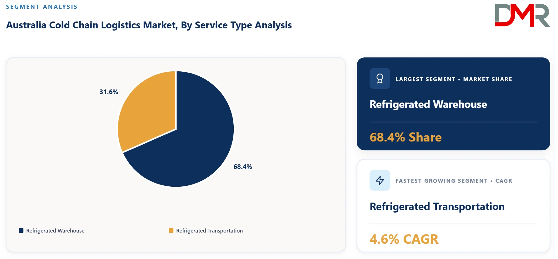 Australia Cold Chain Logistics Market By Service Type Analysis