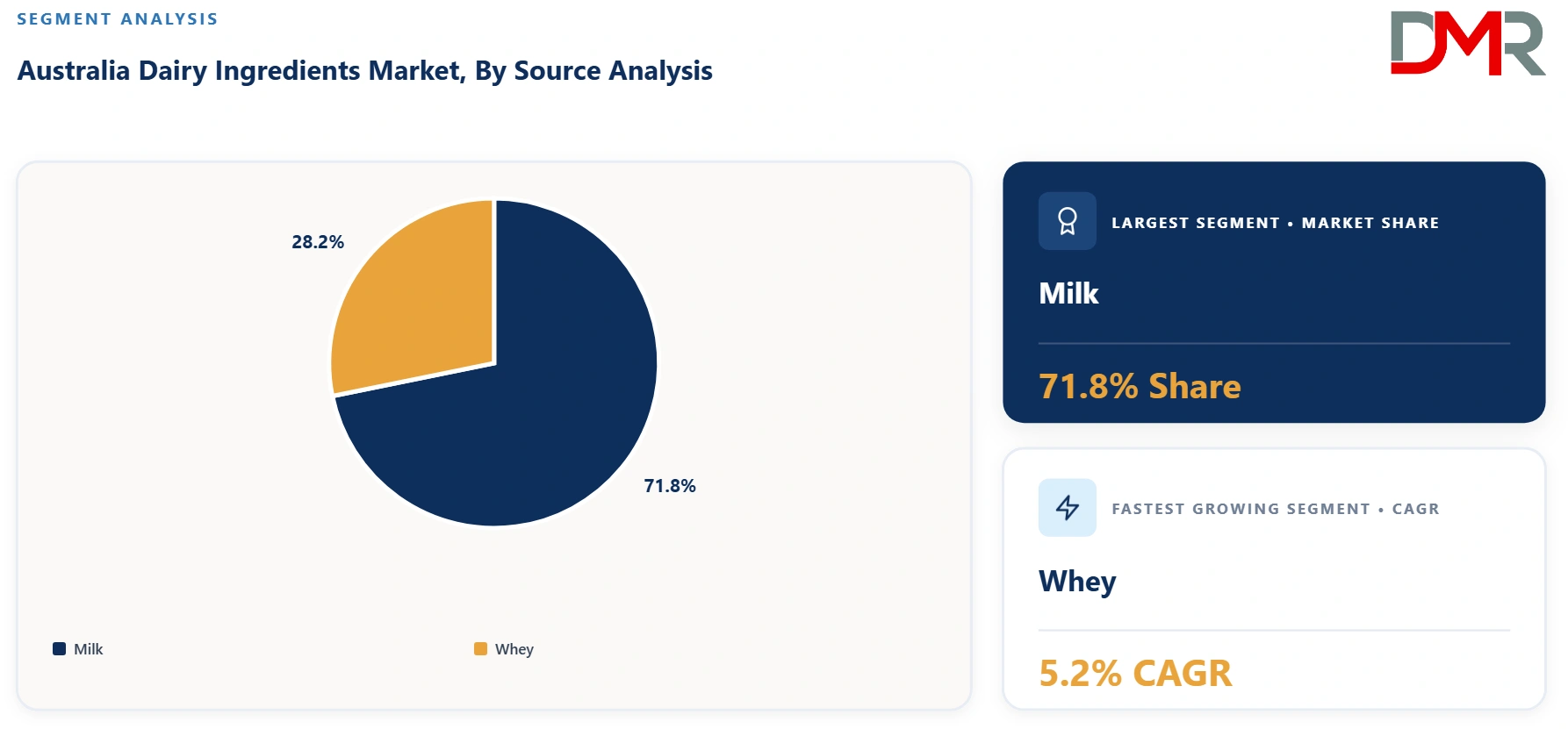 Australia Dairy Ingredients Market By Source Analysis