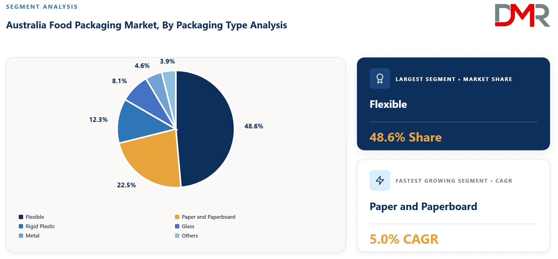 Australia Food Packaging Market By Packaging Type Analysis