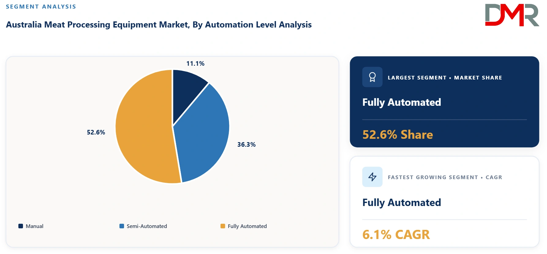 Australia Meat Processing Equipment Market By Automation Level Analysis