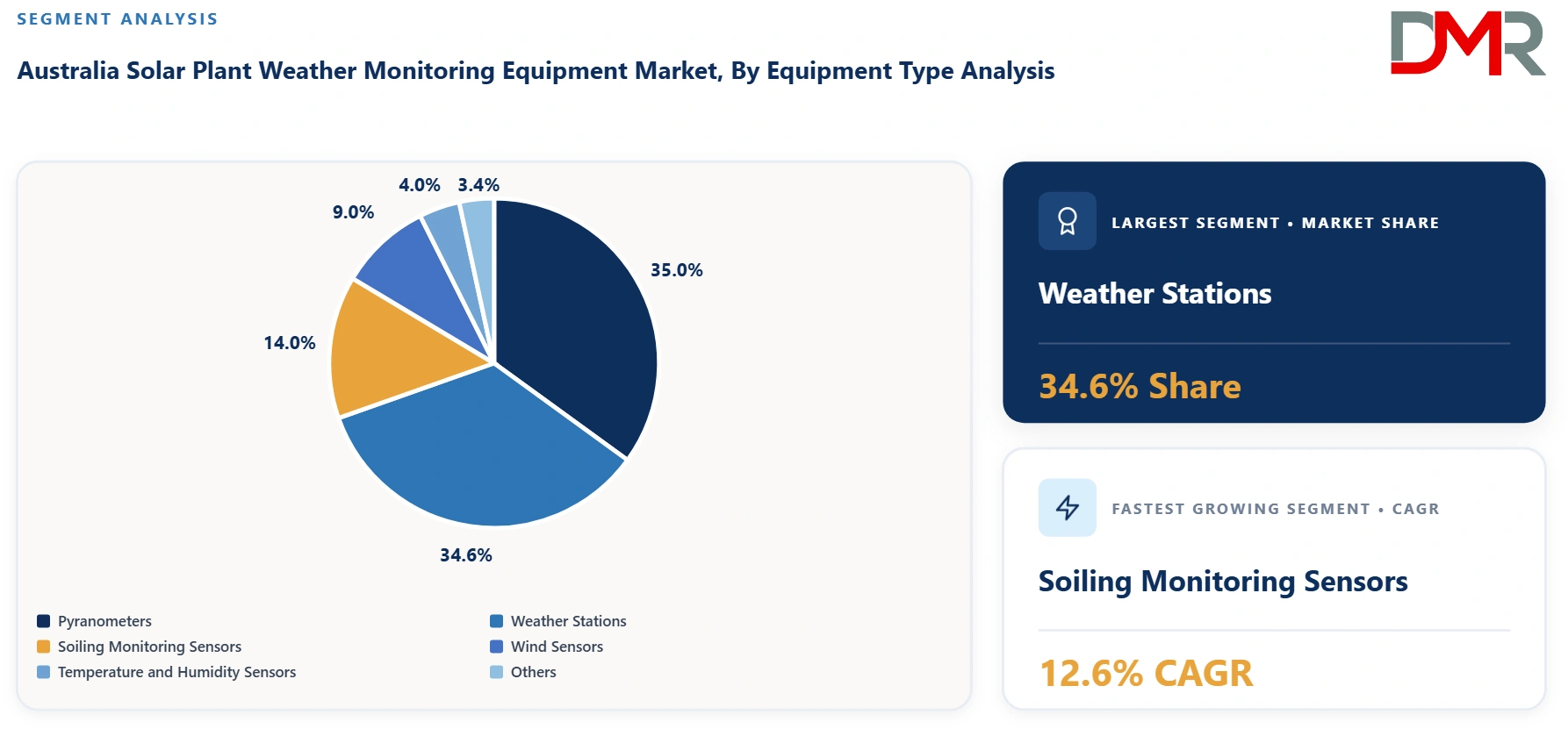Australia Solar Plant Weather Monitoring Equipment Market By Equipment Type Analysis