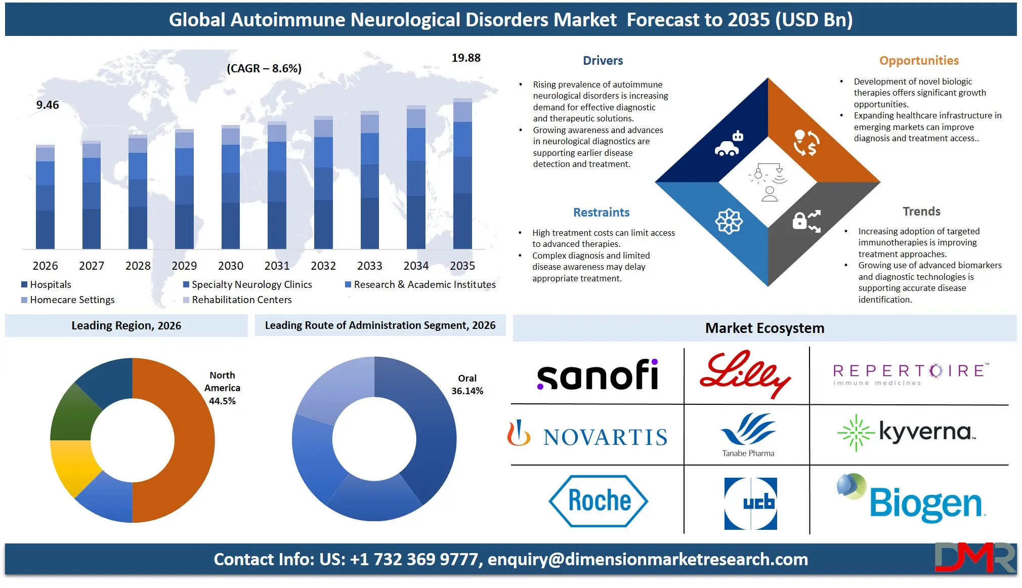 Autoimmune Neurological Disorders Market Forecast
