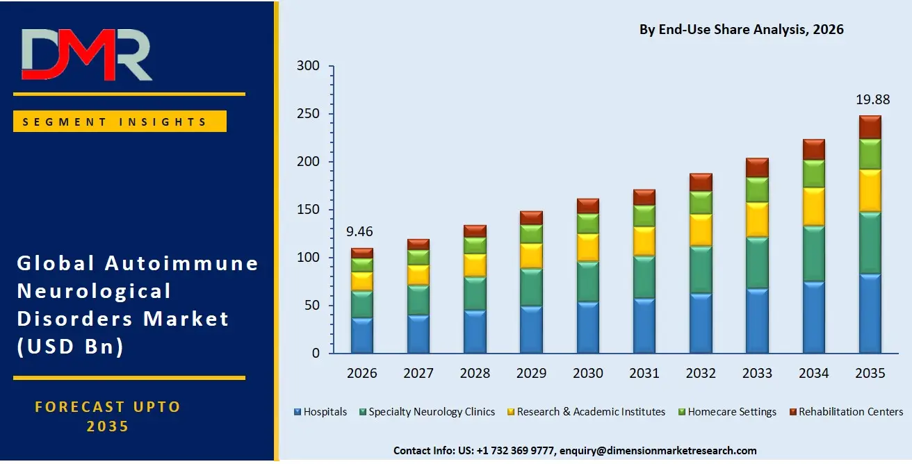 Autoimmune Neurological Disorders Market By End-Use Share Analysis
