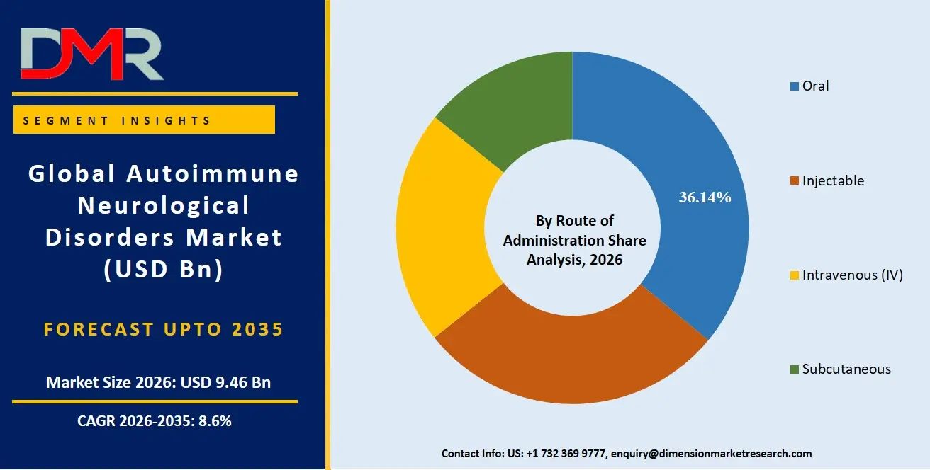 Autoimmune Neurological Disorders Market By Route of Administration Share Analysis