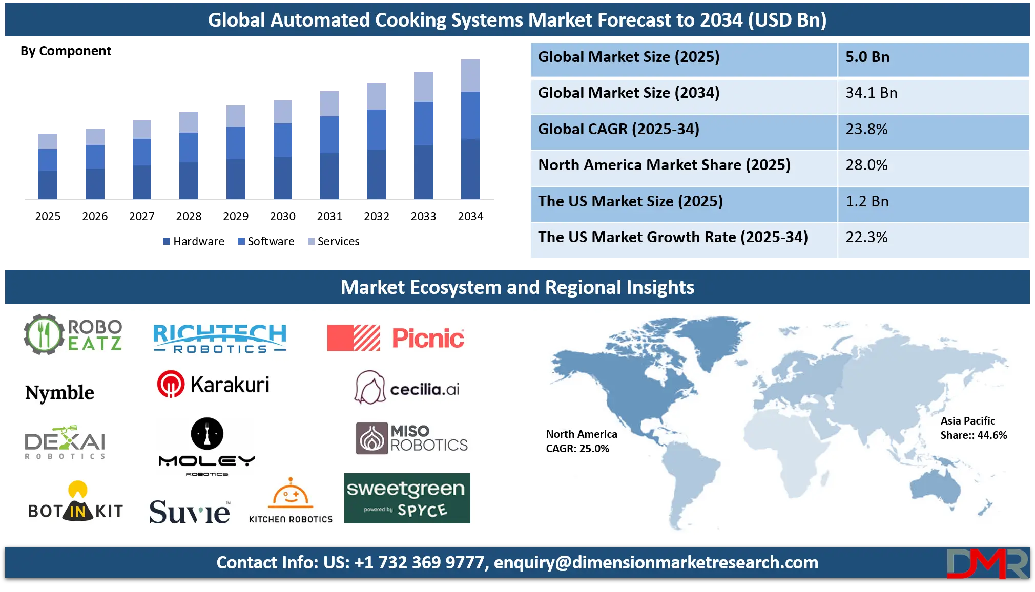 Automated Cooking Systems Market Analysis