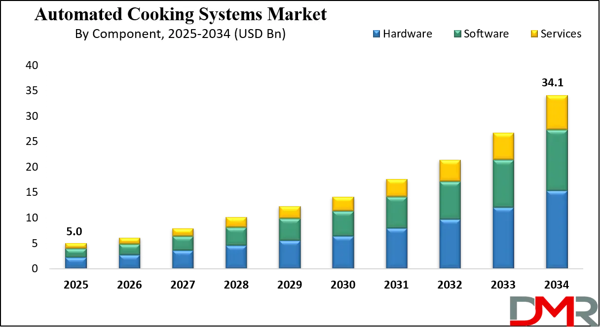 Automated Cooking Systems Market Growth Analysis