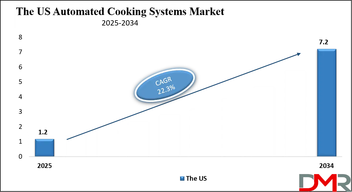 Automated Cooking Systems Market Us Growth Analysis