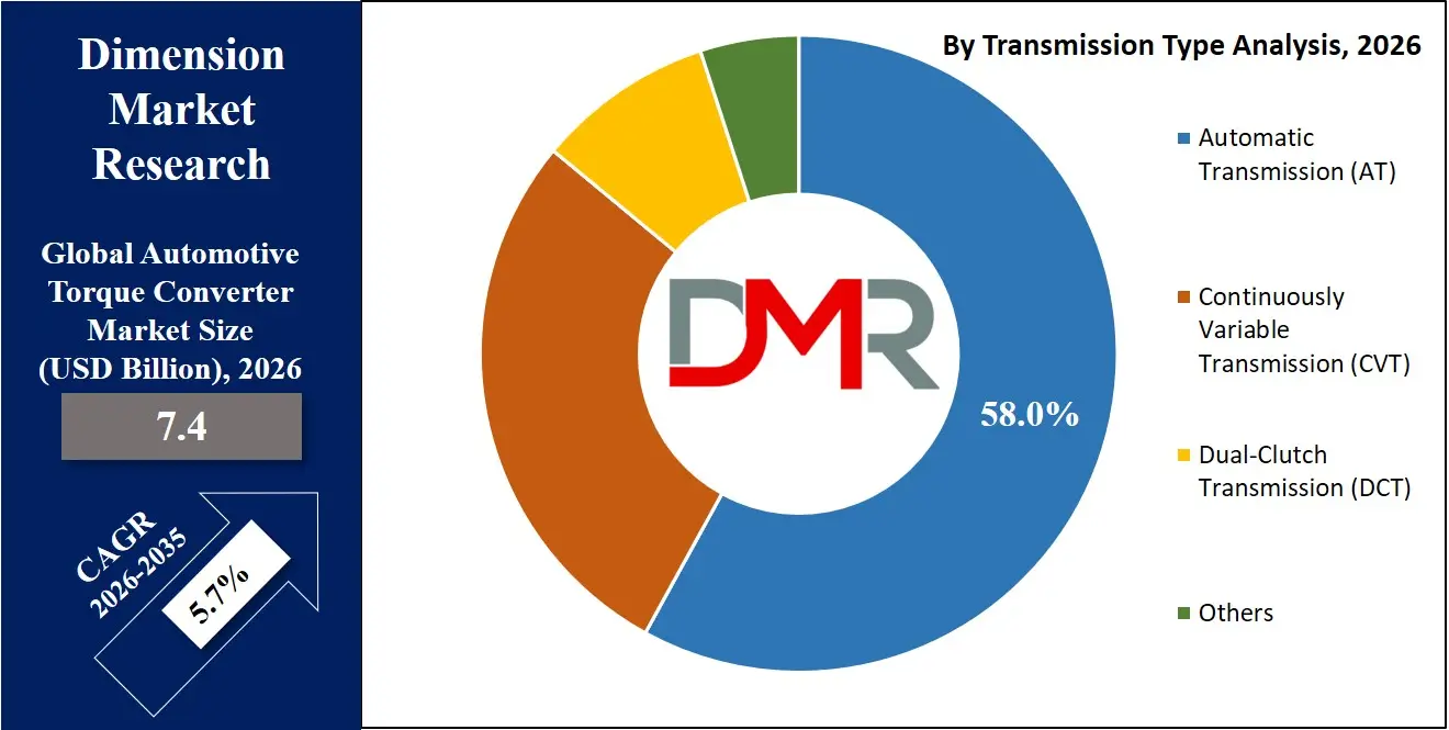 Automatic Torque Converter Market By Transmission Type Analysis
