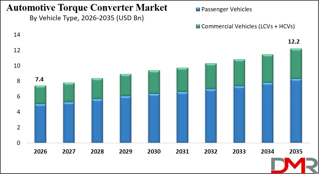 Automatic Torque Converter Market By Vehicle Type