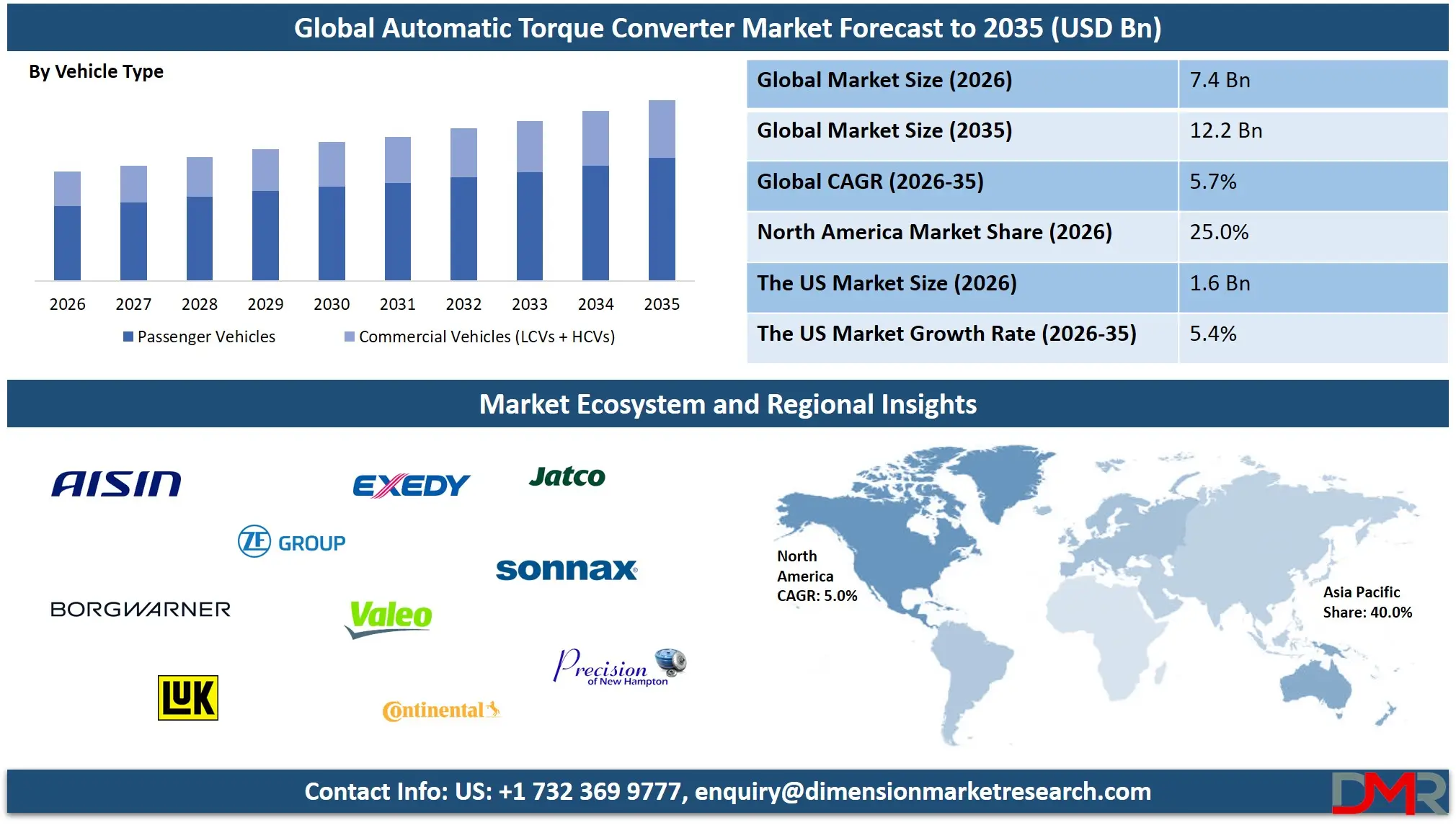 Automatic Torque Converter Market Forecast to 2035