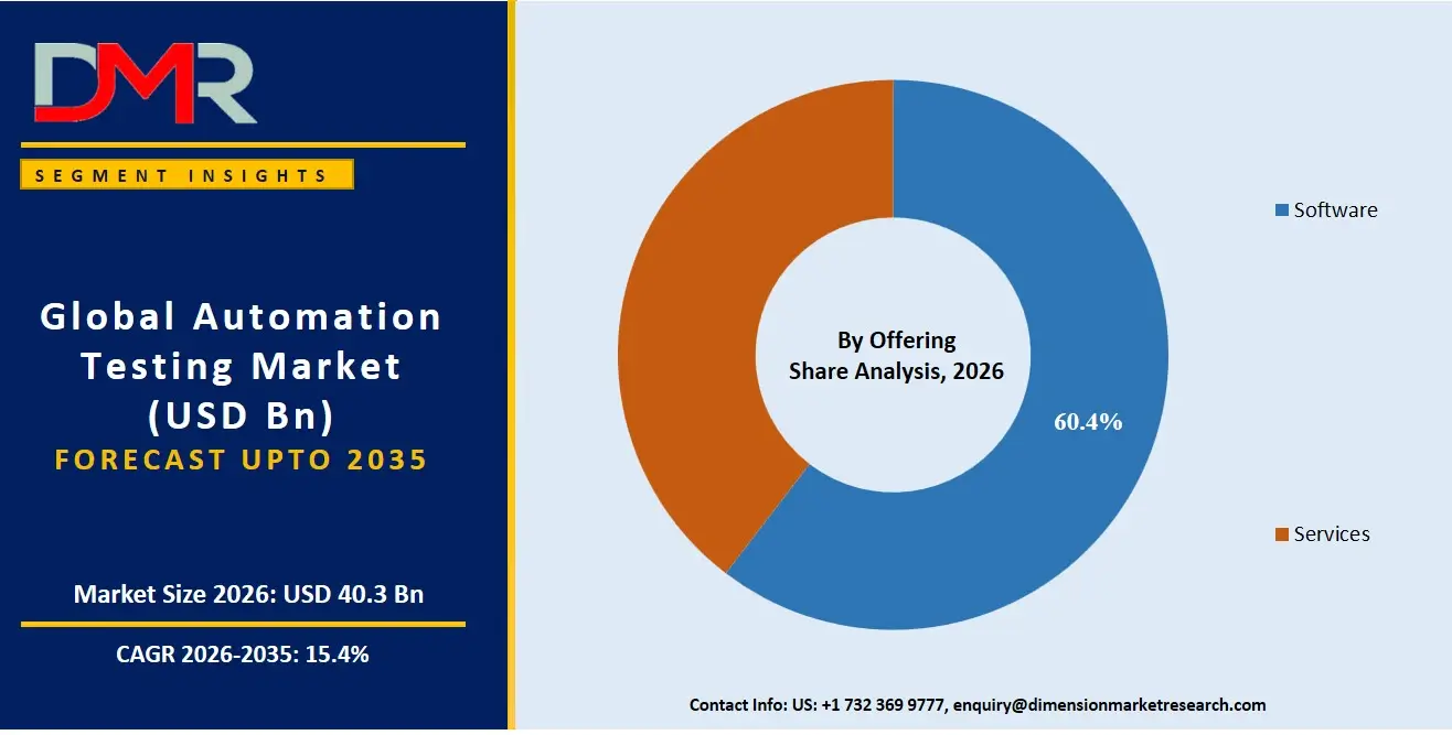 Automation Testing Market By Offering Share Analysis