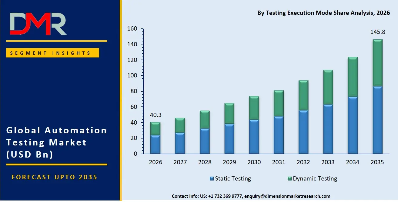 Automation Testing Market By Testing Execution Mode Share Analysis