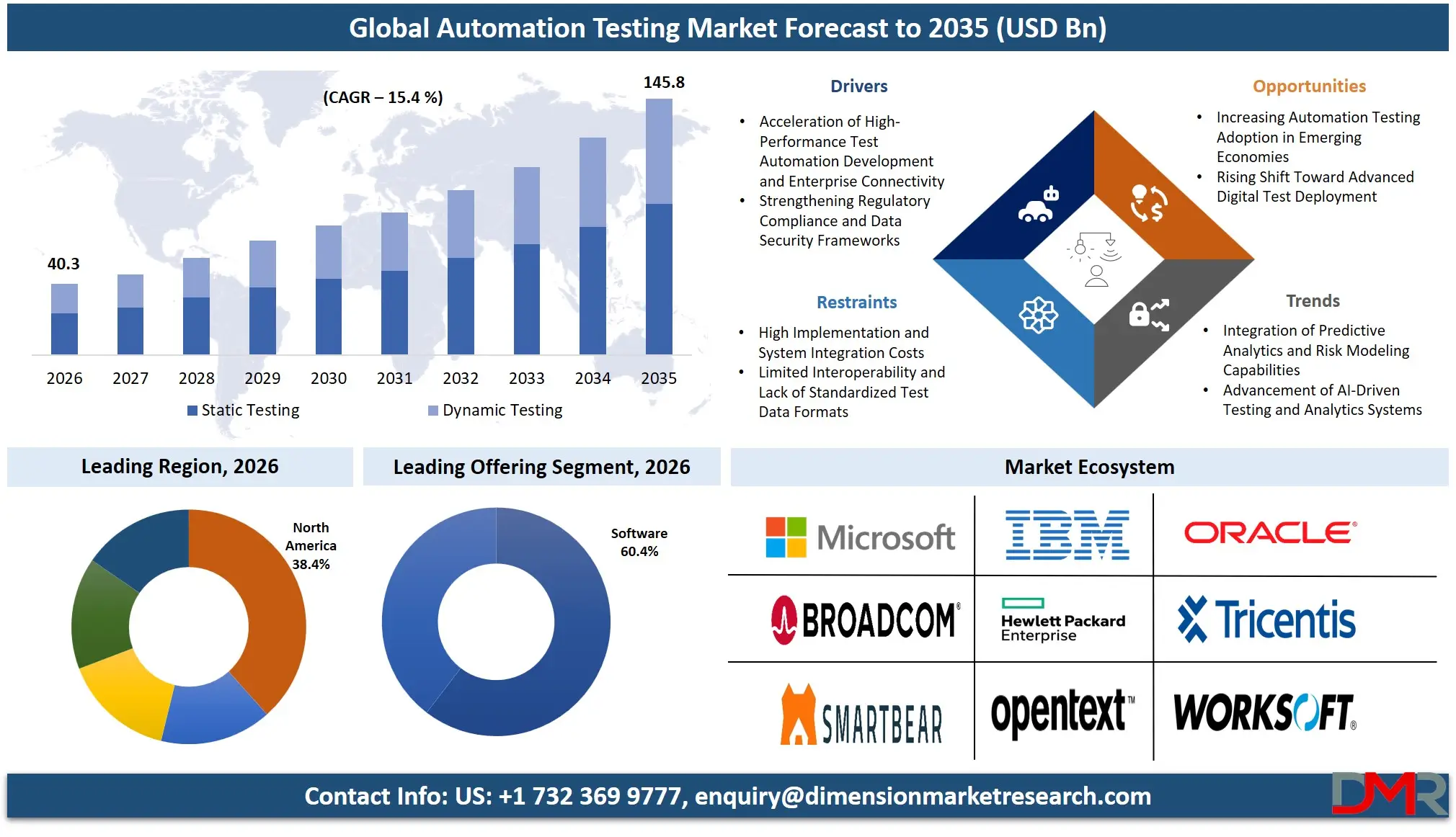 Automation Testing Market Forecast to 2035